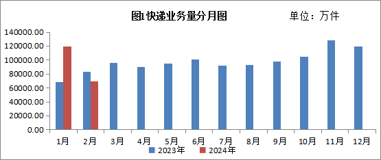 2024年2月江苏省邮政行业运行情况