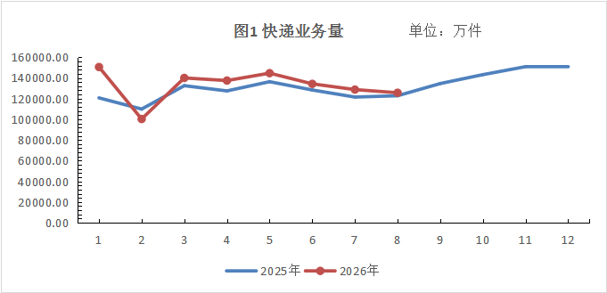2026年1-8月江苏省邮政行业运行情况