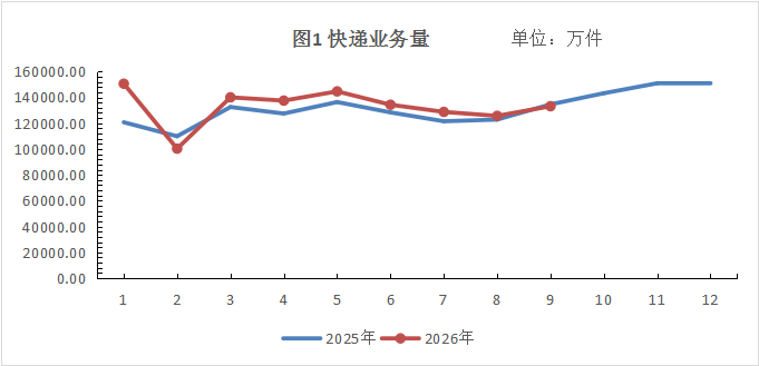 2026年1-9月江苏省邮政行业运行情况